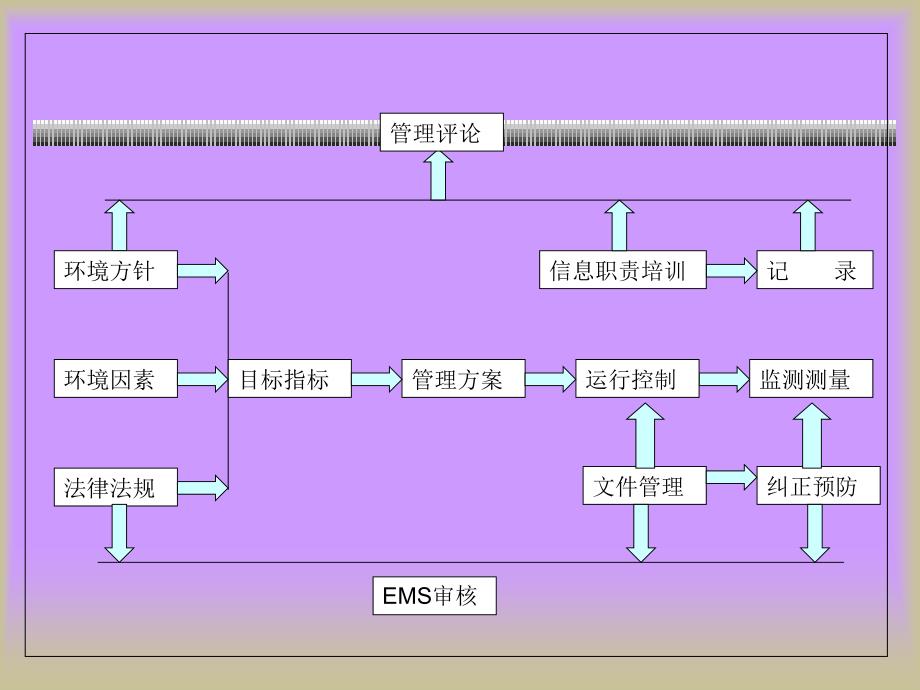 ISO14001环境管理体系标准培训_第4页