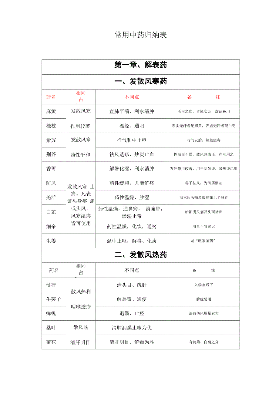 常用中药归纳表_第1页