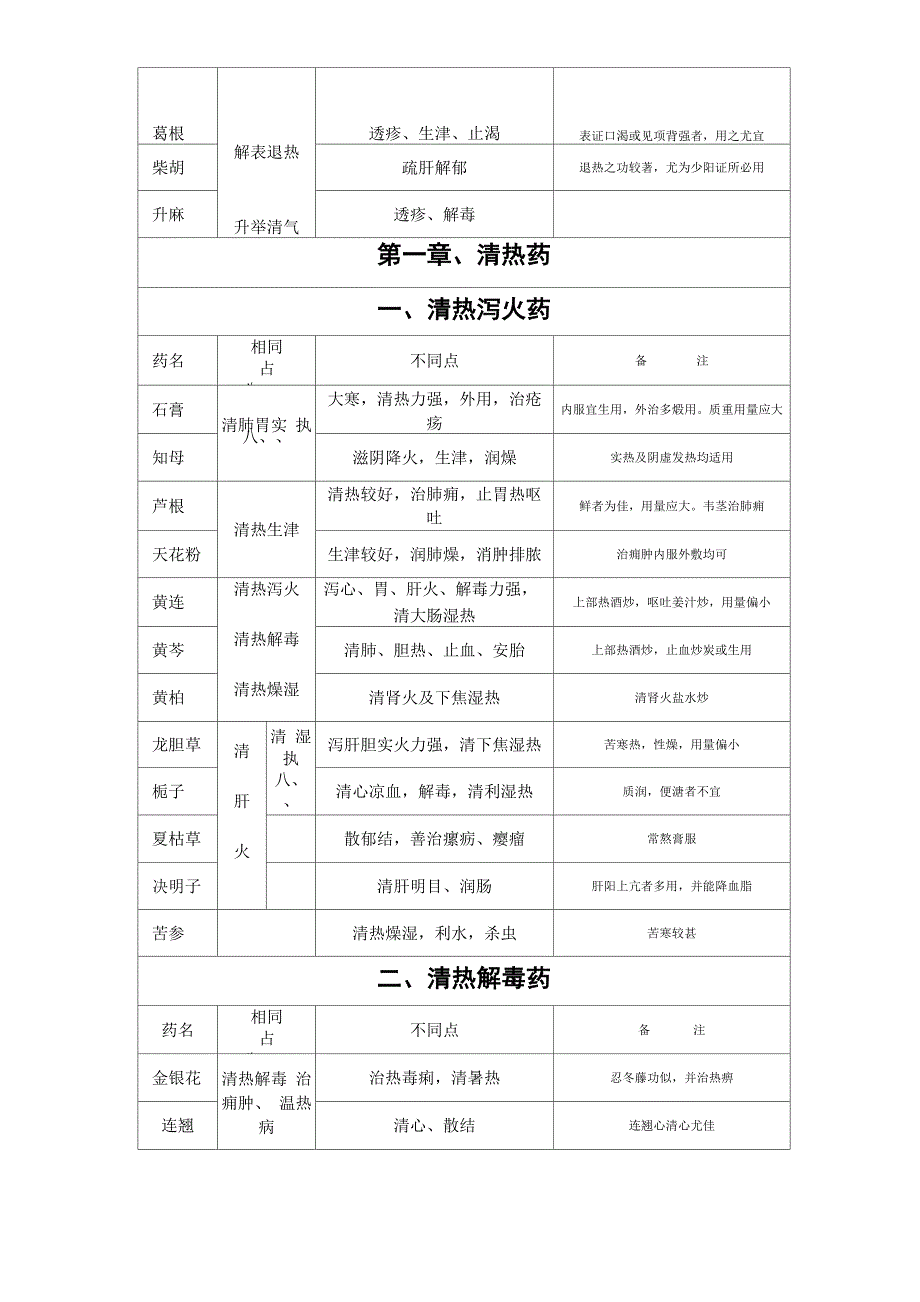 常用中药归纳表_第2页