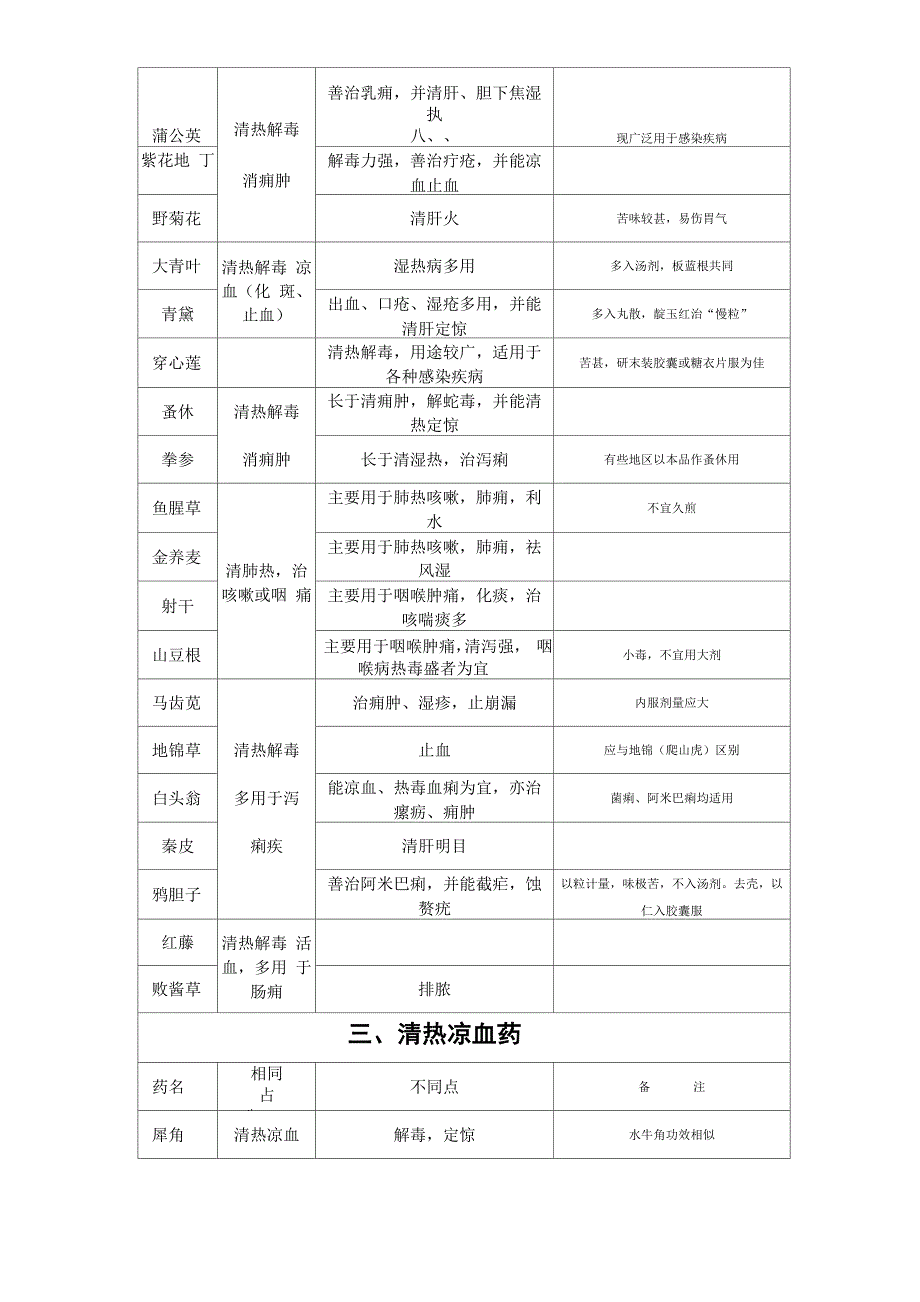 常用中药归纳表_第3页