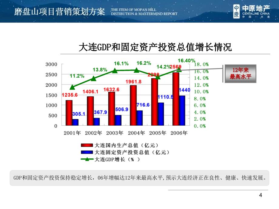 大连磨盘山项目营销策划方案130p_第3页