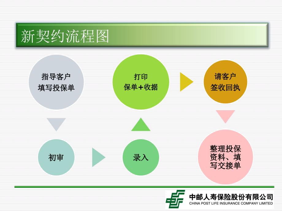 新契约承保及保全业务处理_第3页