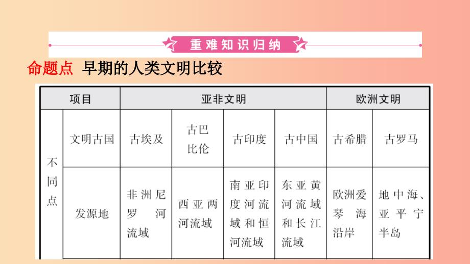 山东省济南市2019年中考历史总复习 九上 第十六单元 古代亚非文明和欧洲文明课件 新人教版.ppt_第2页