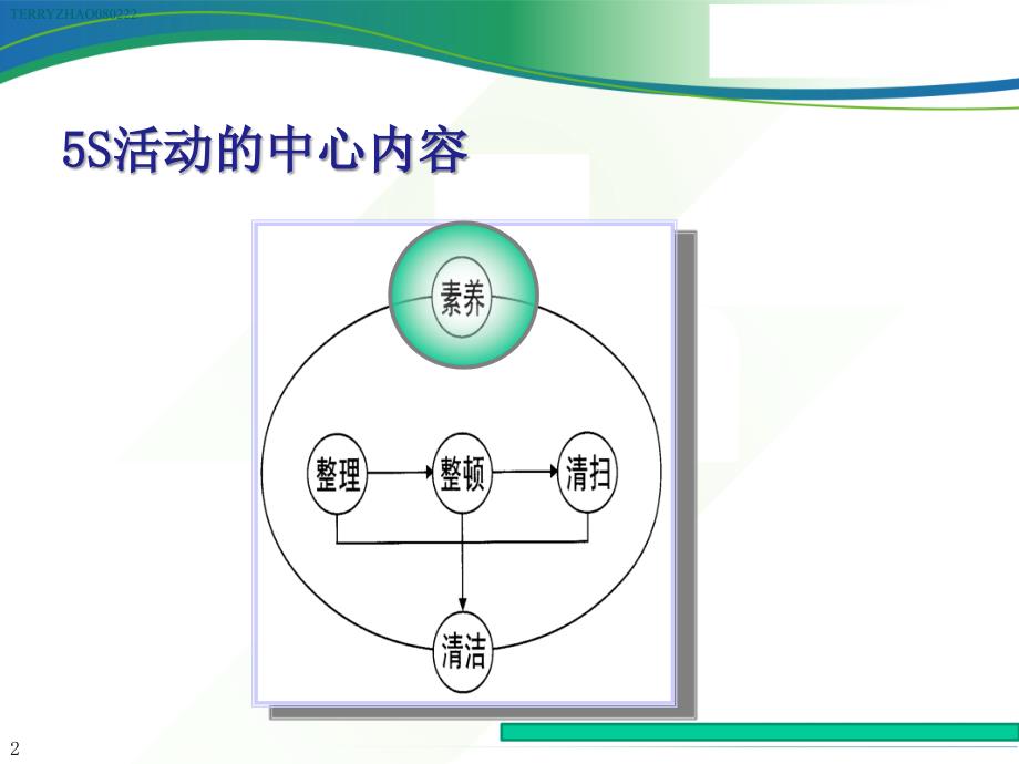 医院5S管理ppt课件_第2页