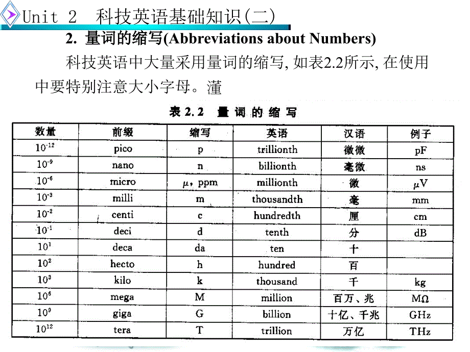 科技英语基础知识课件_第4页