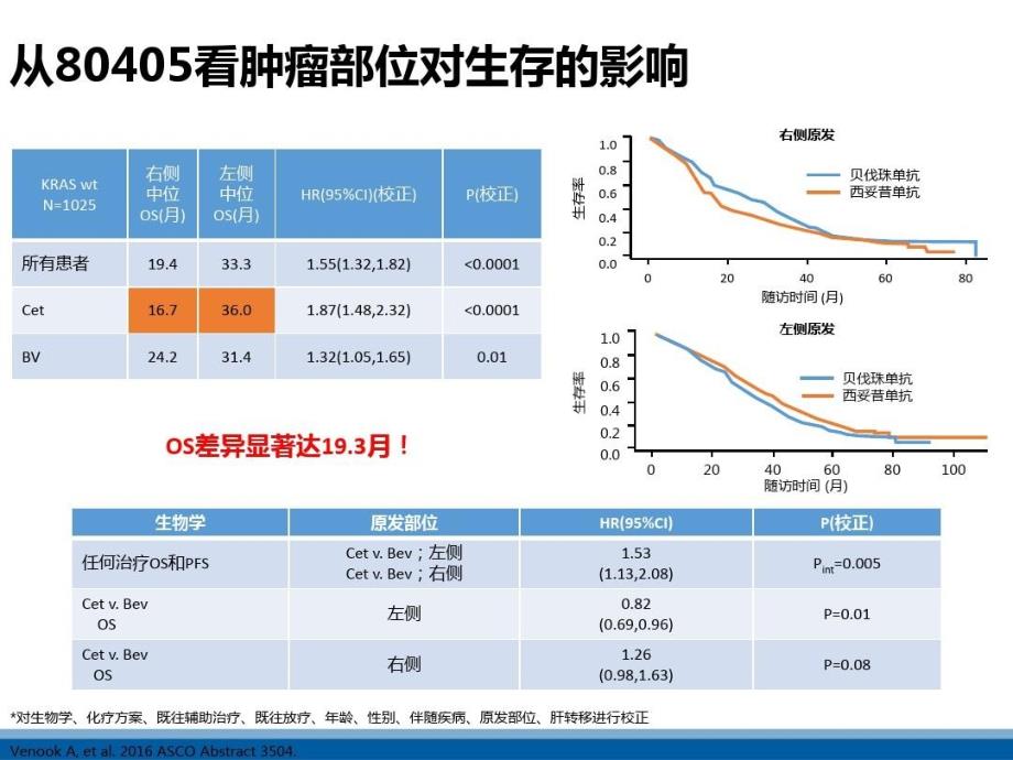 结直肠癌的精准治疗选择共42页文档课件_第4页