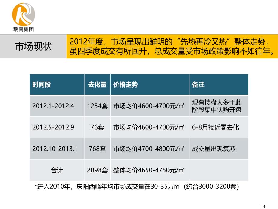 庆阳西峰城市综合体项目前期策划定位报告24P_第4页