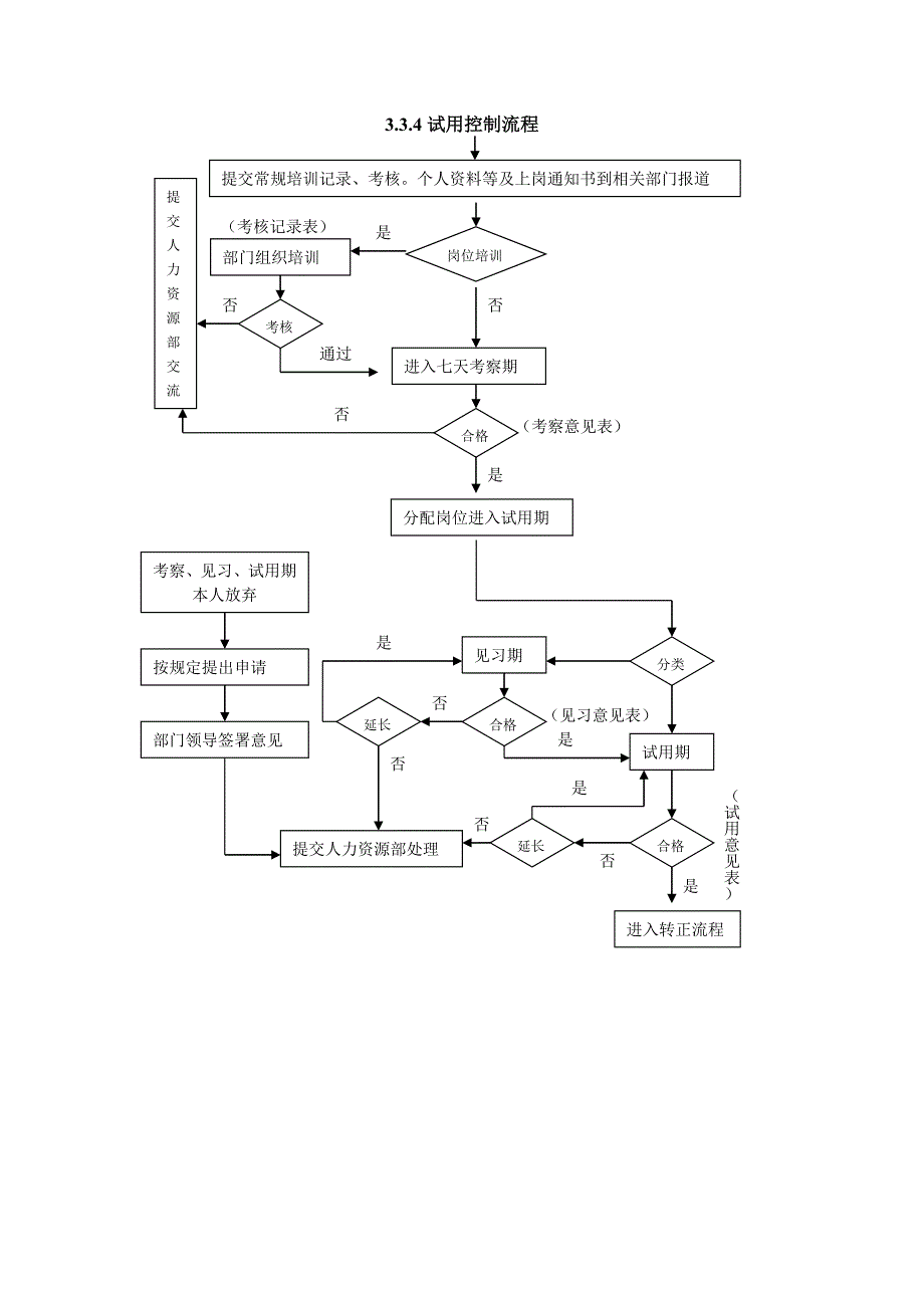 全套人力资源管理流程图_第3页