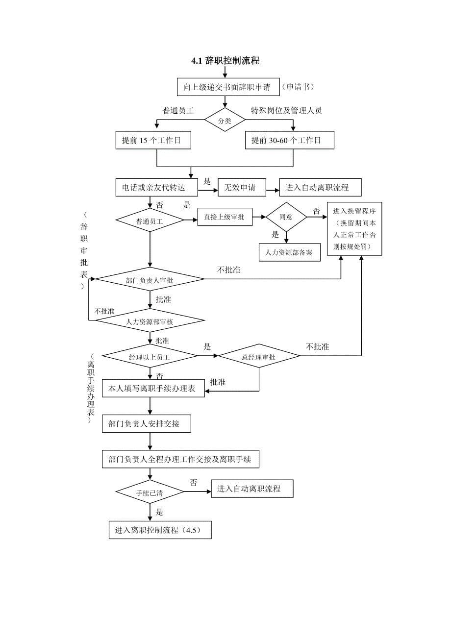 全套人力资源管理流程图_第5页