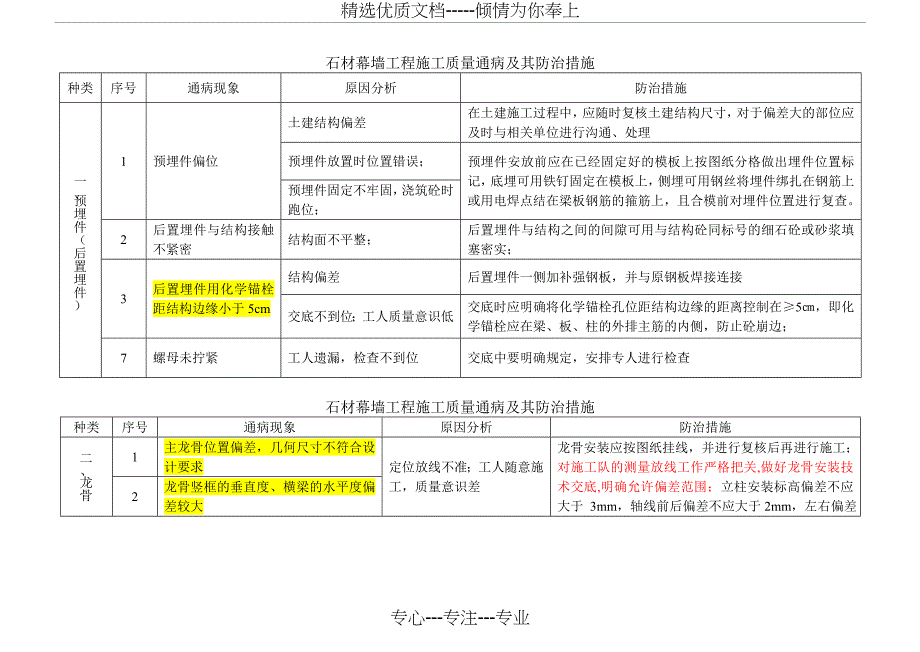 石材幕墙工程施工质量通病及其防治措施-表格_第1页