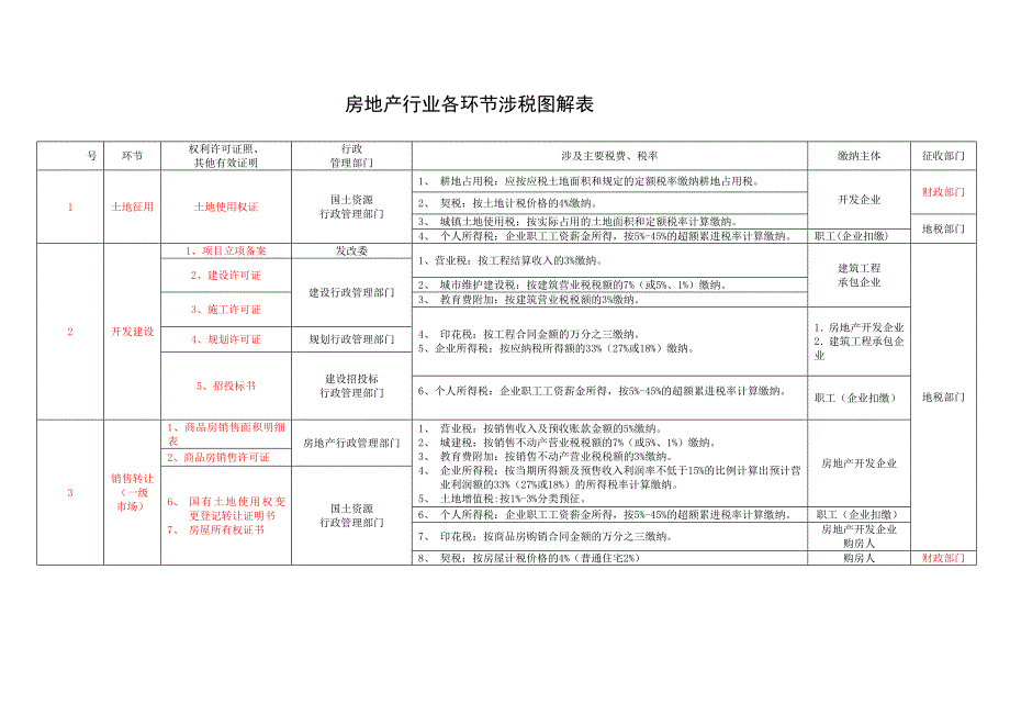 房地产行业各环节涉税图解表_第1页