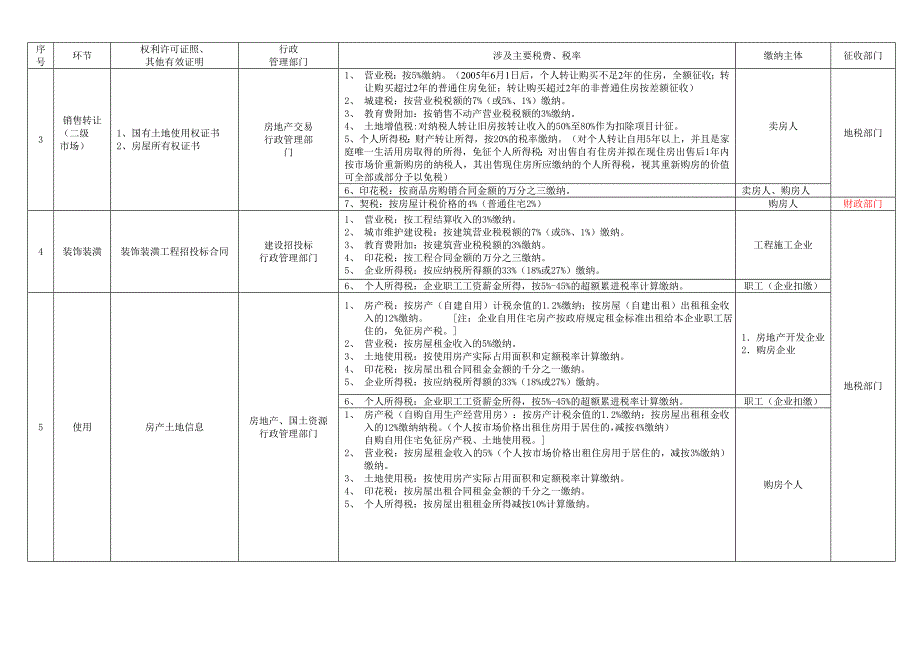 房地产行业各环节涉税图解表_第2页
