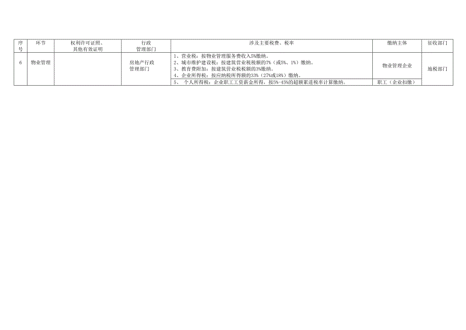 房地产行业各环节涉税图解表_第3页