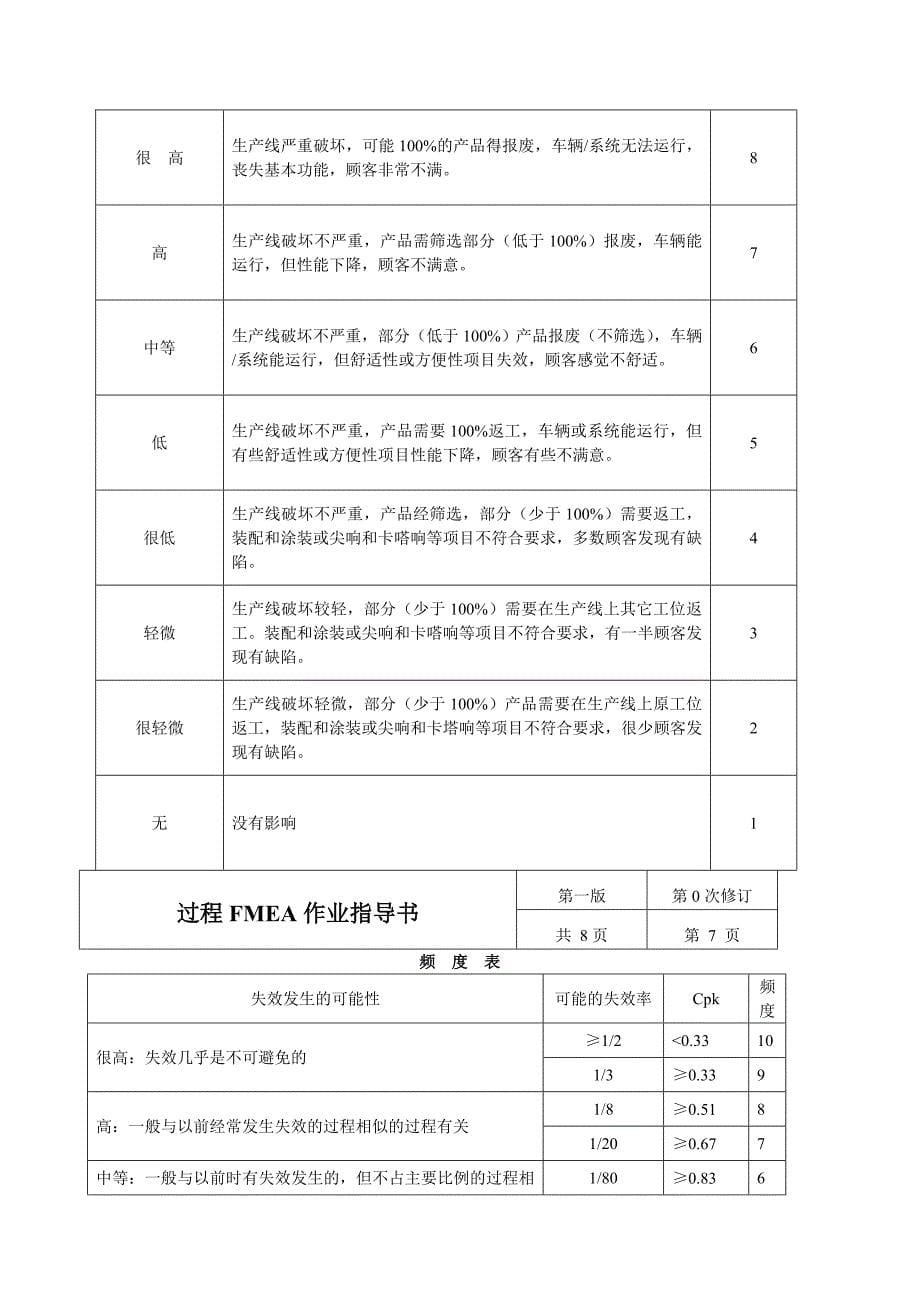 过程FMEA作业指导书样本.doc_第5页