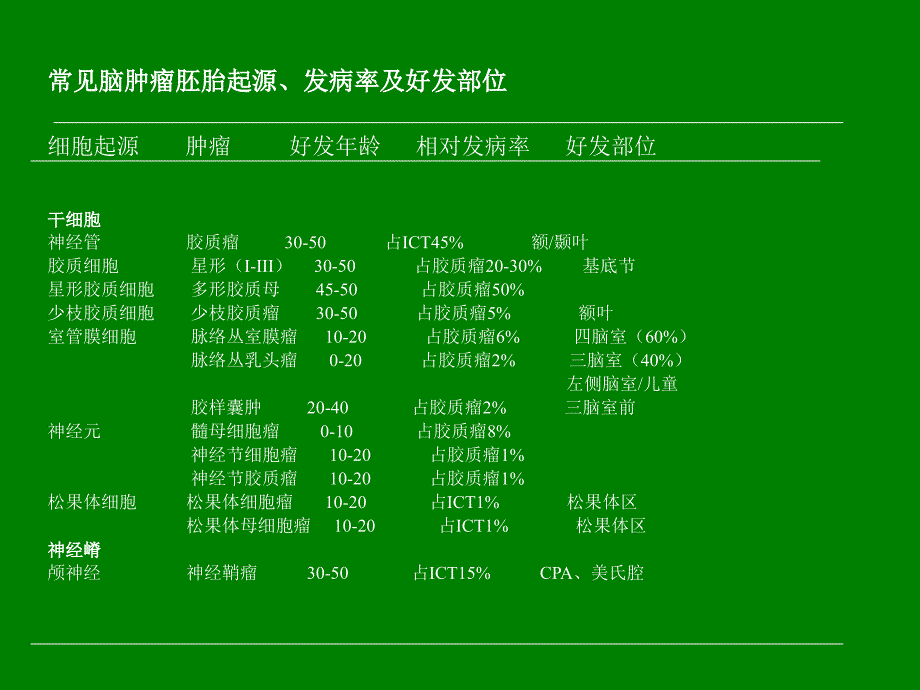 幕上脑肿瘤：病理、临床及影像特征概述精选文档_第3页