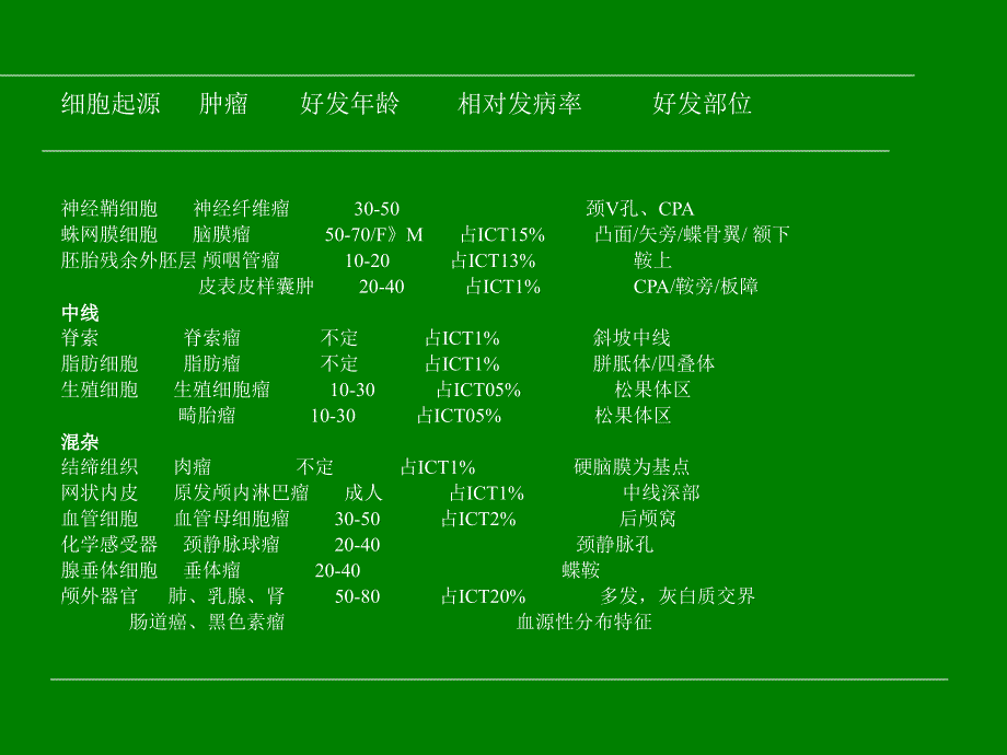 幕上脑肿瘤：病理、临床及影像特征概述精选文档_第4页