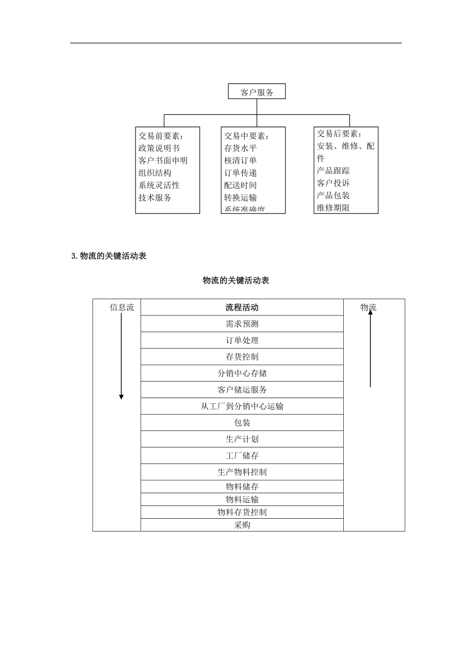 企业物流管理流程及表格_第2页