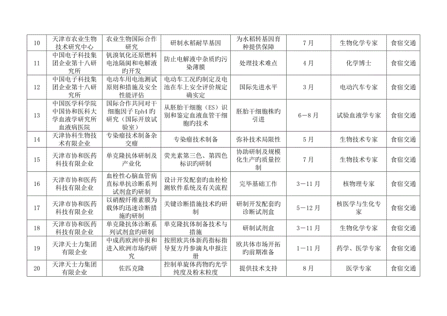 外国专家项目需求情况汇总表教育部留学服务中心_第2页