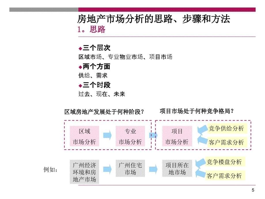 如何进行房地产项目市场分析精_第5页