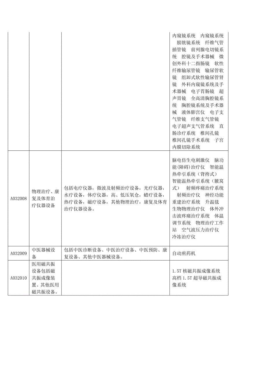 省级政府采购进口医疗设备清单1_第5页