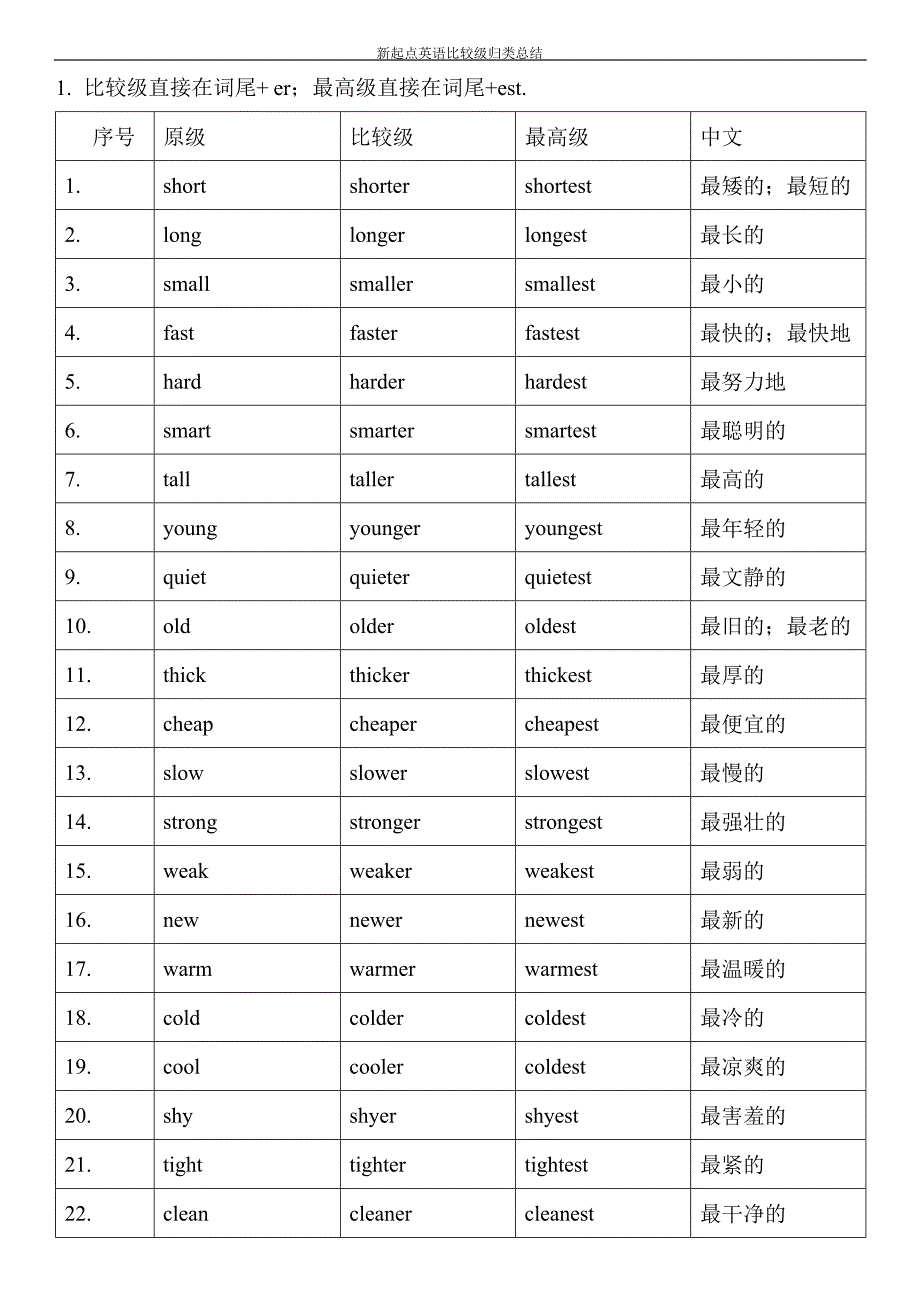 (完整版)比较级最高级变化规则总结,推荐文档_第1页