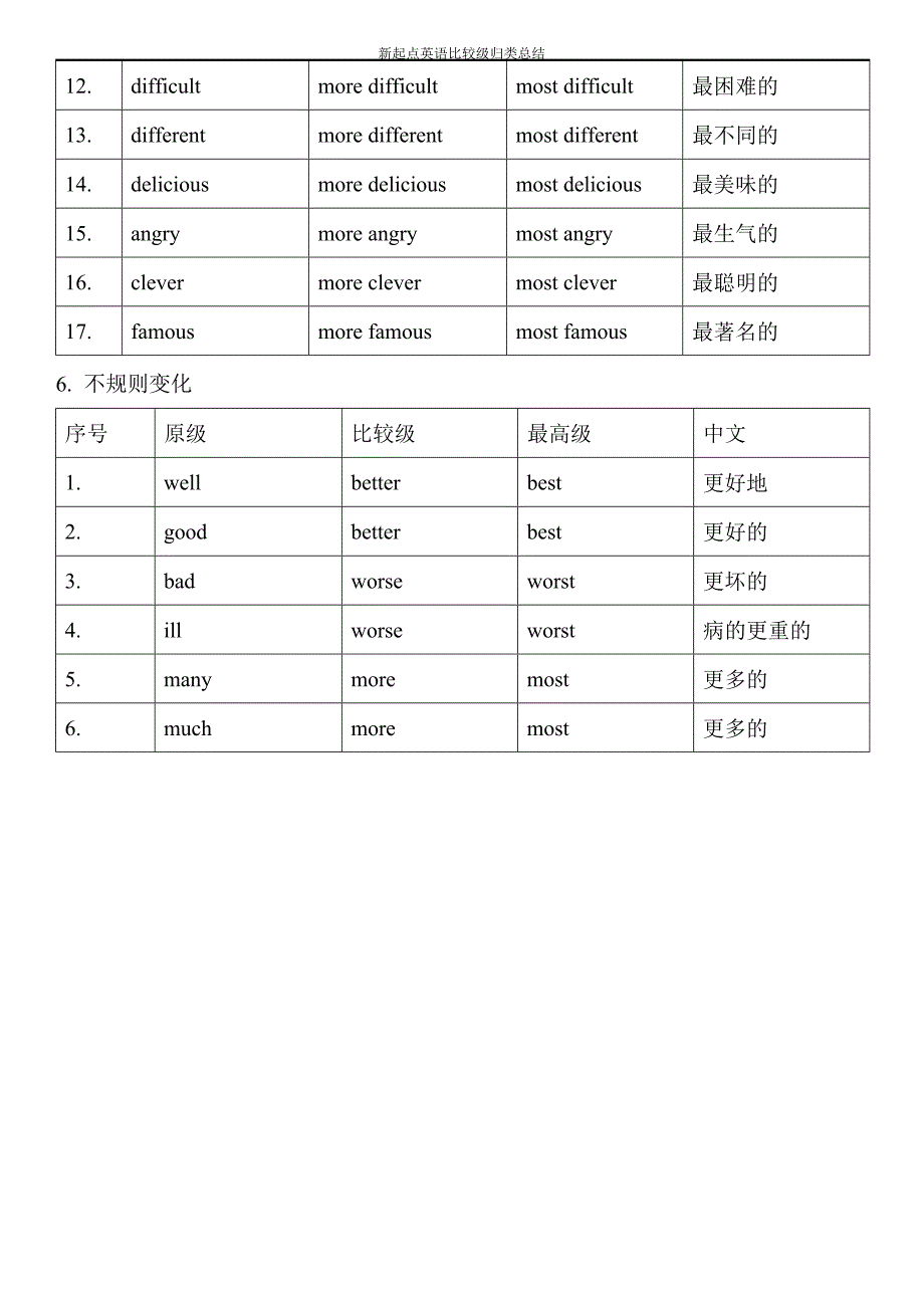 (完整版)比较级最高级变化规则总结,推荐文档_第4页