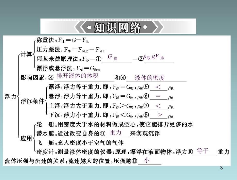 初二物理浮力与升力ppt课件_第3页