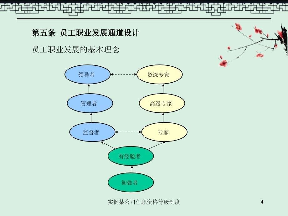 实例某公司任职资格等级制度_第5页