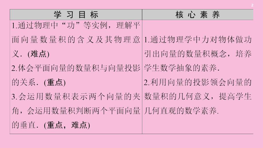 2020新教材高中数学第8章向量的数量积与三角恒等变换8.1向量的数量积8.1.1向量数量积的概念课件新人教B版第三册_第2页