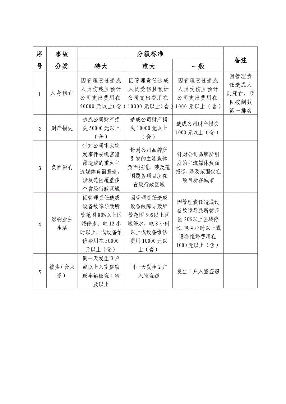 物业公司安全管理考核办法_第5页