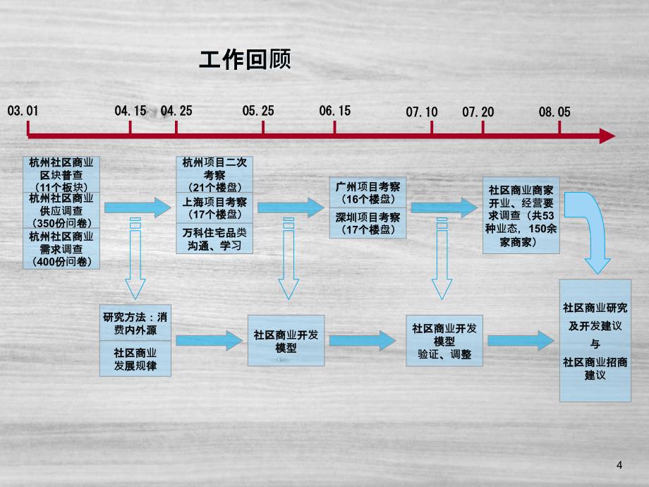 社区商业研究及开发建议与社区商业招商建议_第4页