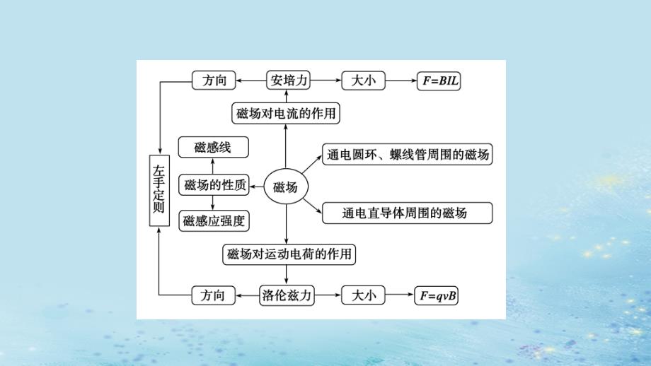 2019年高考物理二轮复习 专题三 电场和磁场 第9讲 磁场及带电粒子在磁场中的运动课件_第4页