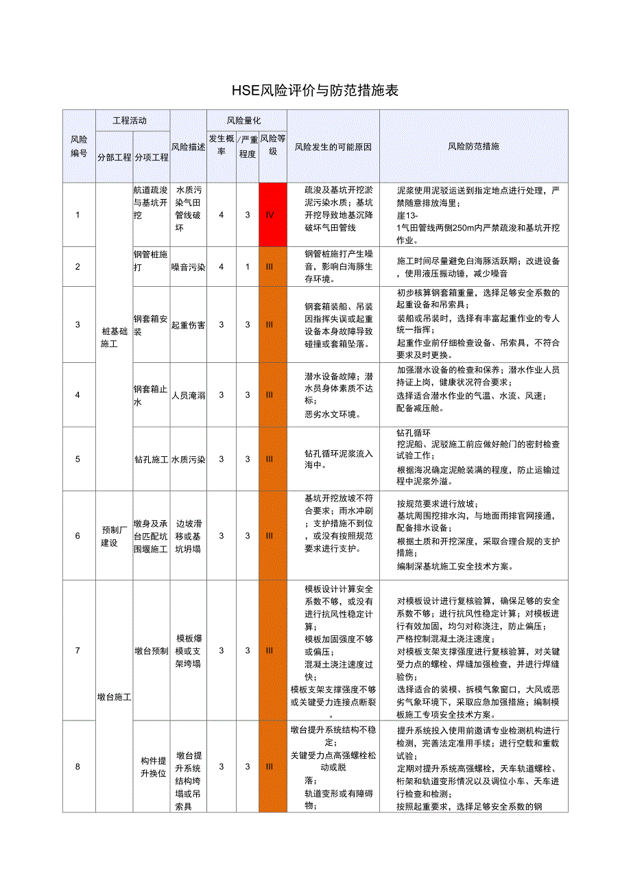 HSE风险评价与防范措施表_第1页