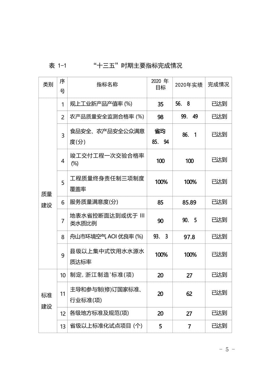 舟山市质量强市建设“十四五”规划.docx_第5页