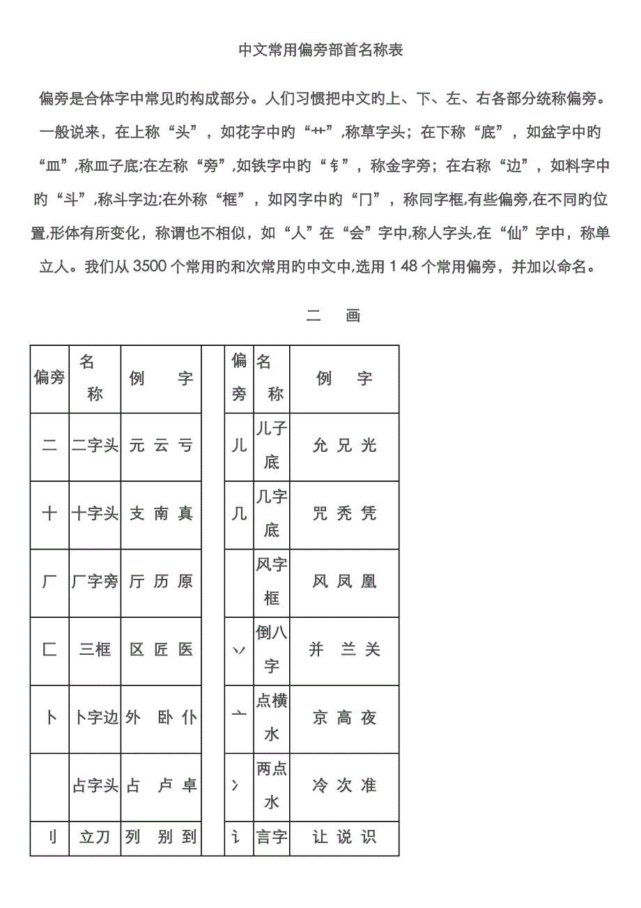 偏旁部首大全_第1页