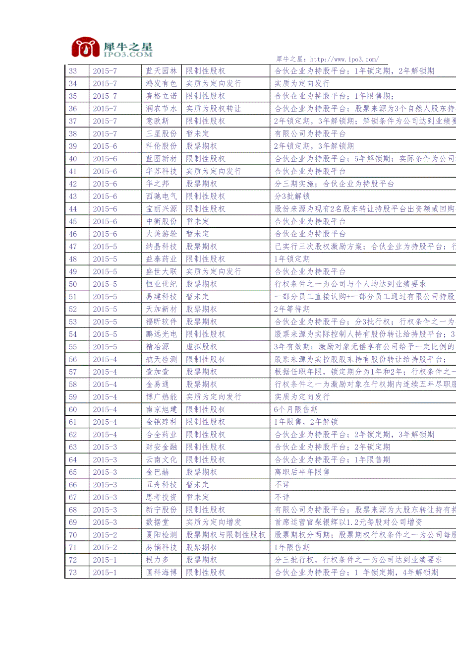 最新新三板股权激励案例整理 (2)（天选打工人）.docx_第2页