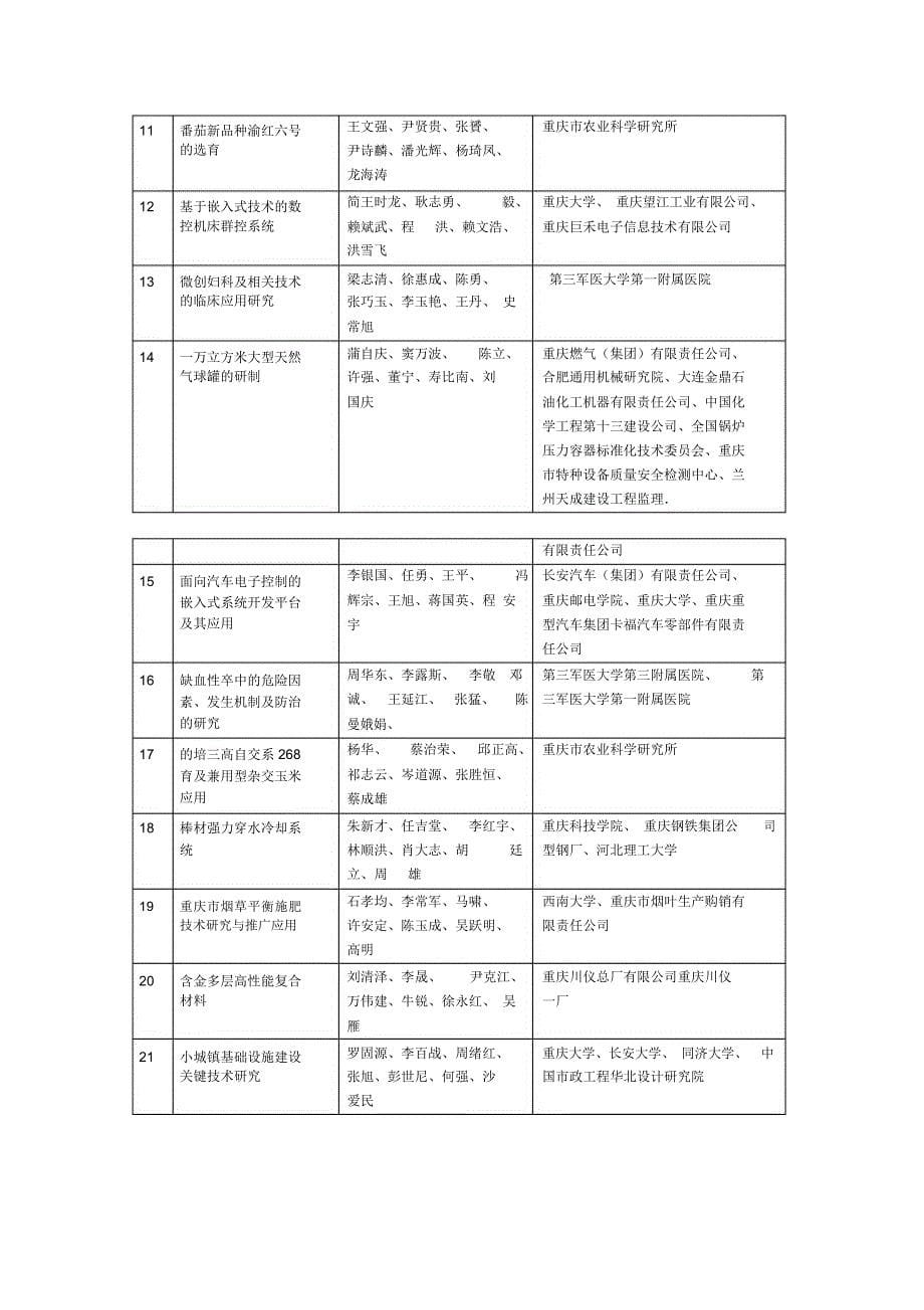 重庆科学技术奖评审结果表重庆科委_第5页