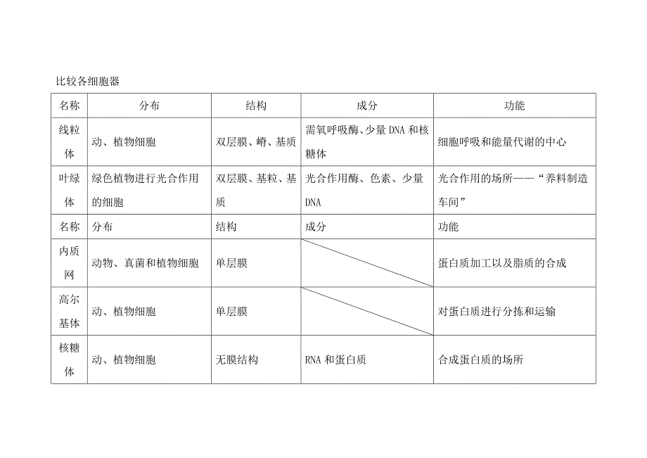 比较各细胞器_第1页