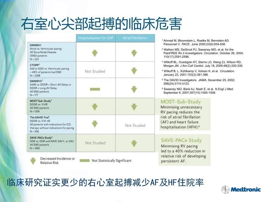 起搏依赖患者CRT治疗临床进展_第5页