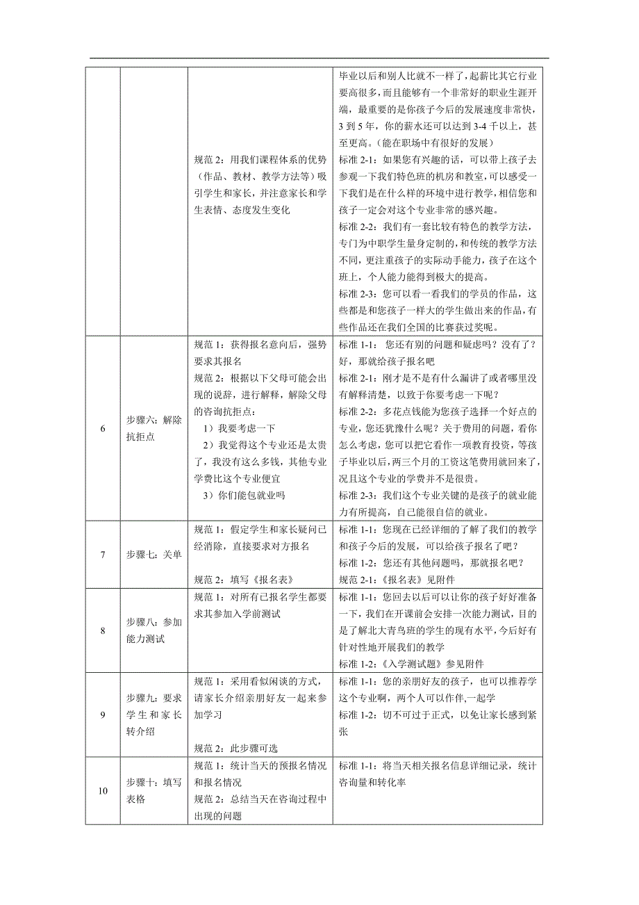 北大青鸟市场专员咨询标准化手册_第2页