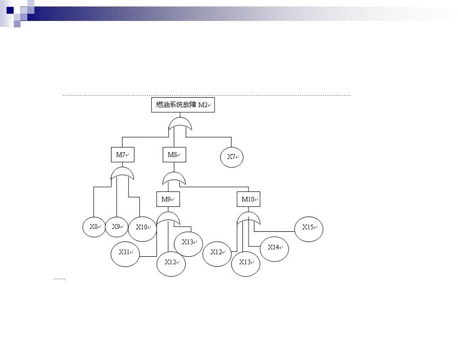 故障树诊断之发动机怠速不稳_第5页