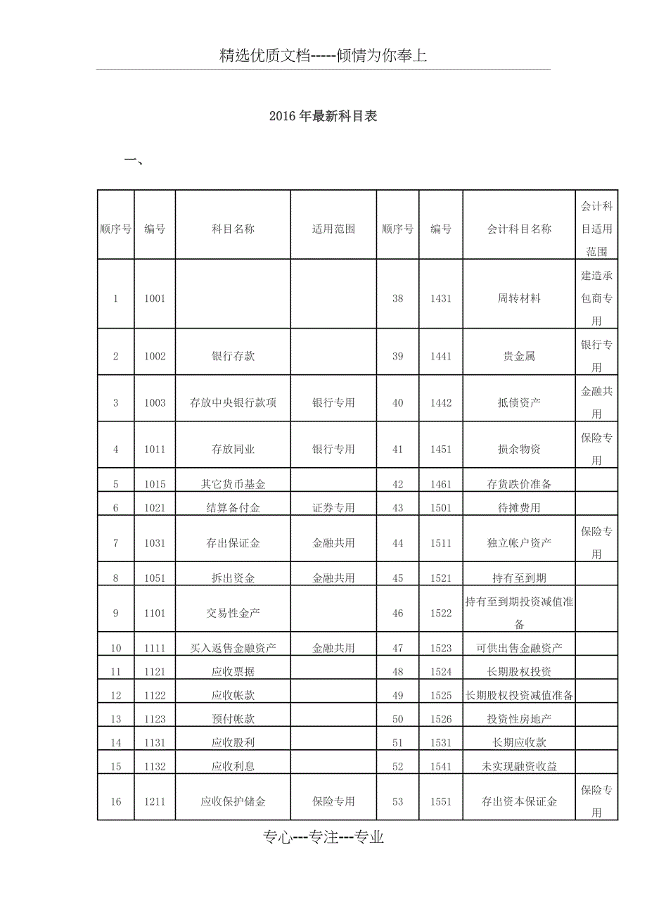 2016年最新会计科目表_第1页