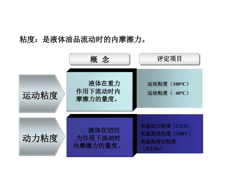 润滑油检测指标及测定意义.ppt_第3页