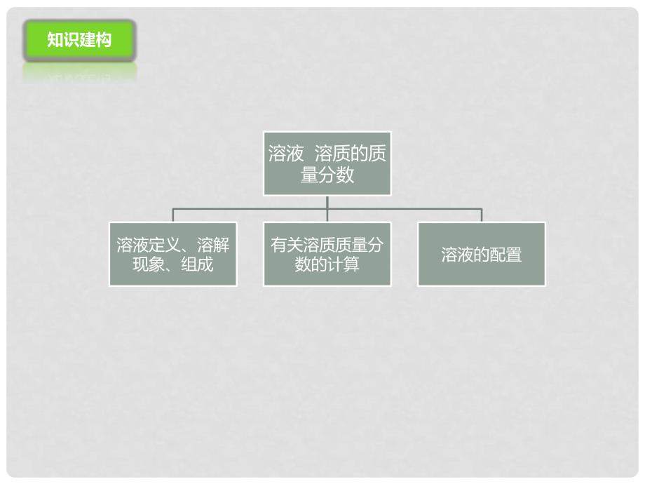 中考化学一轮复习 第5课时 溶液 溶质的质量分数课件_第3页