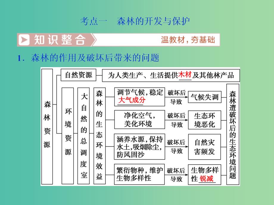 新课标2019版高考地理一轮复习第14章区域生态环境建设第31讲森林的开发和保护--以亚马孙热带雨林为例课件新人教版.ppt_第4页