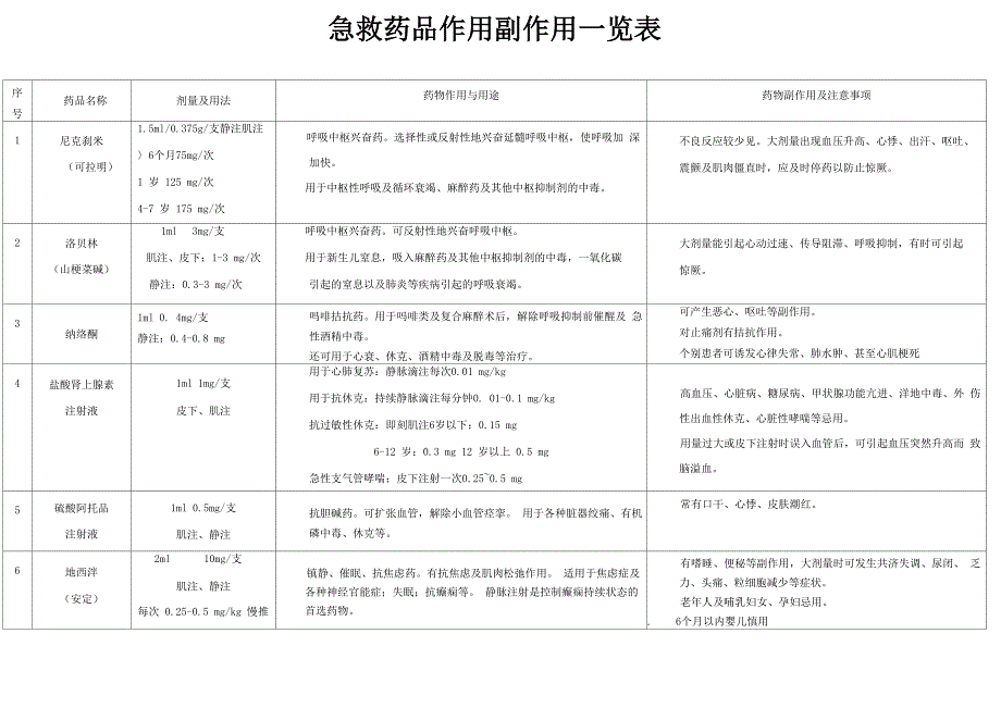 急救药品作用副作用一览表_第1页