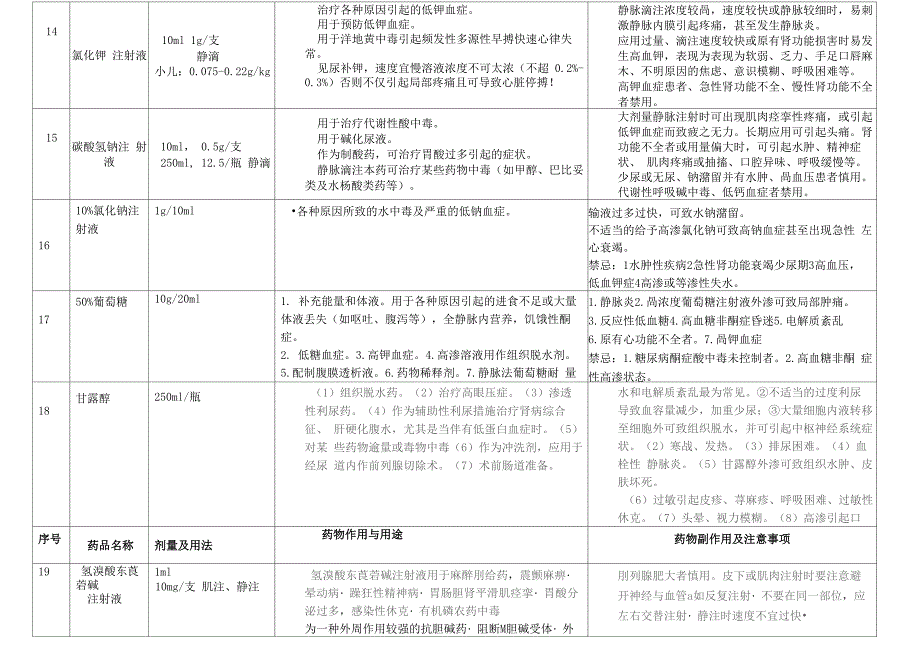 急救药品作用副作用一览表_第3页