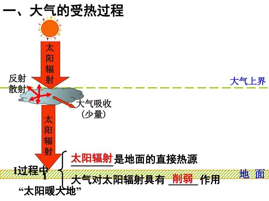 吴祥娥冷热不均引起大气运动_第5页