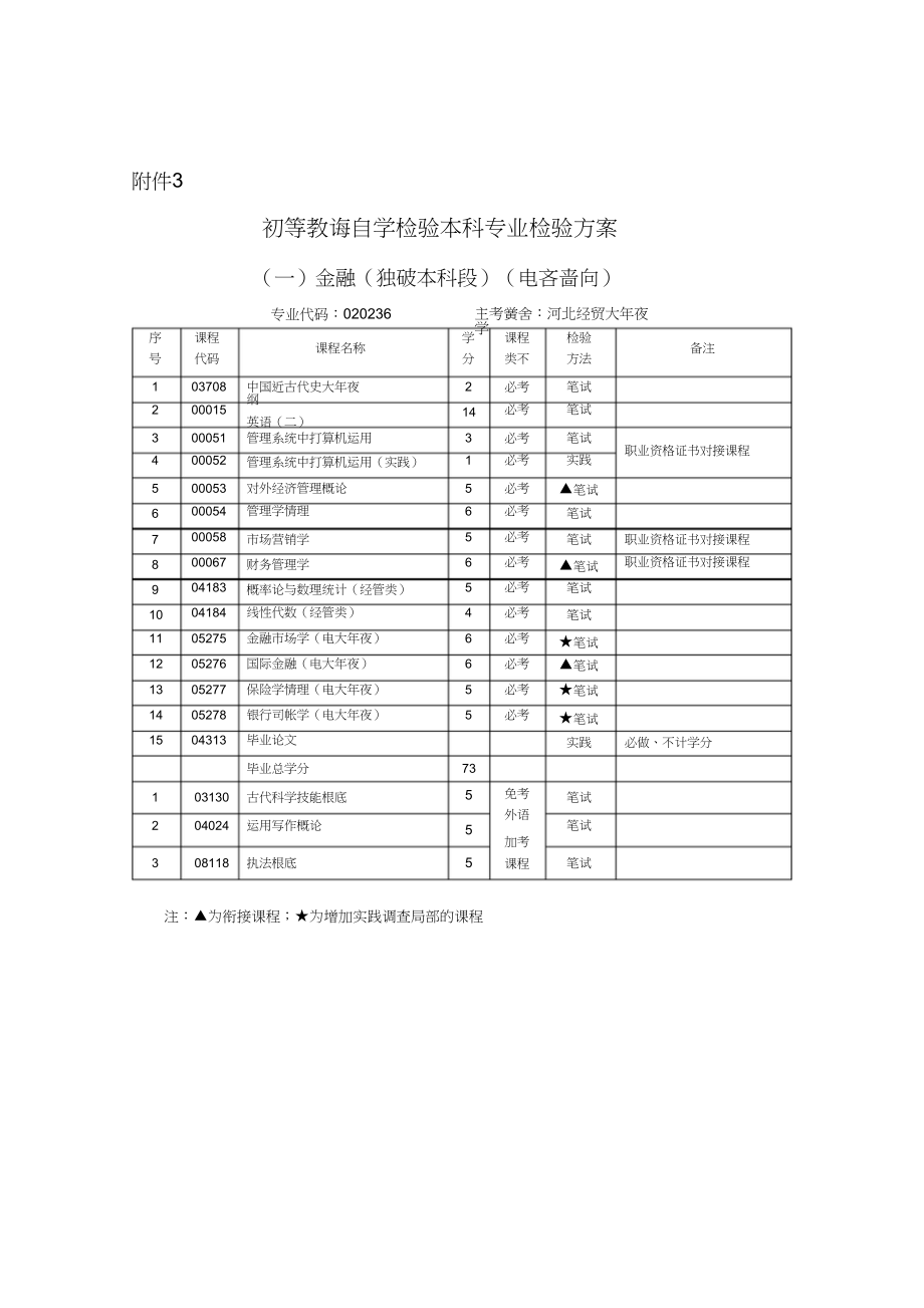 2023年自学考试6个本科专业考试计划.docx_第1页