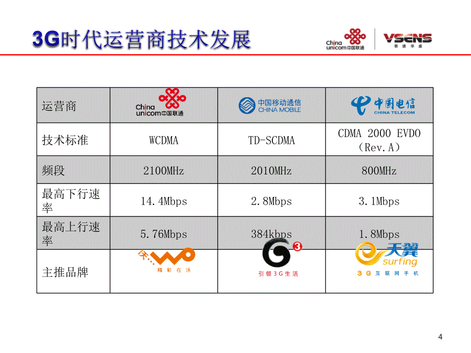 联通终端公司体验式营销培训课件_第4页